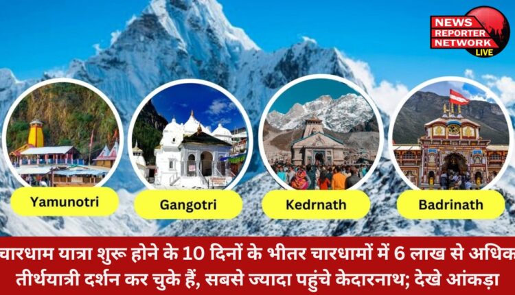 चारधाम यात्रा शुरू होने के 10 दिनों के भीतर चारधामों में 6 लाख से अधिक तीर्थयात्री दर्शन कर चुके हैं, सबसे ज्यादा पहुंचे केदारनाथ; देखे आंकड़ा