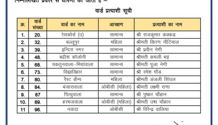 BJP released the list of councilor candidates